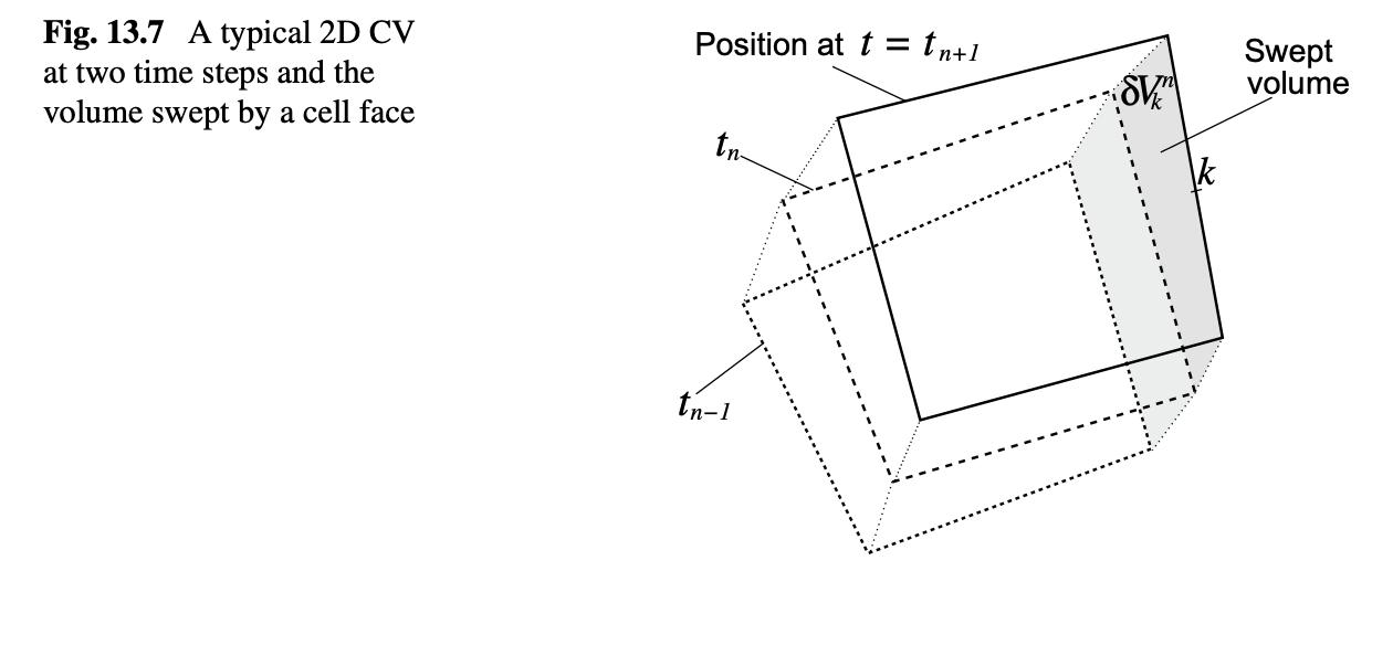 Fig.13.7 A typical 2D CV at two time steps and the volume swept by a cell face